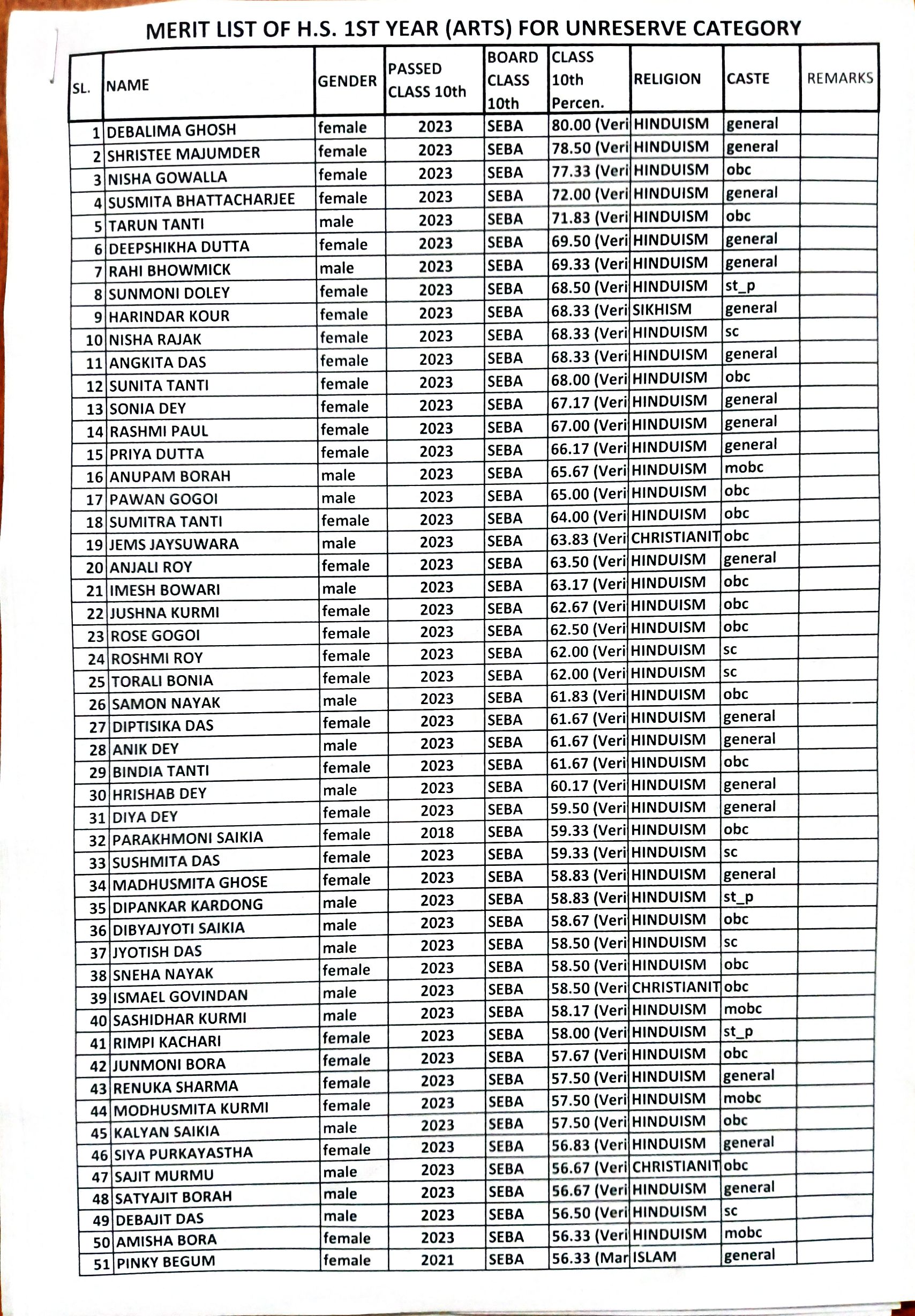 HS merit list arts 1
