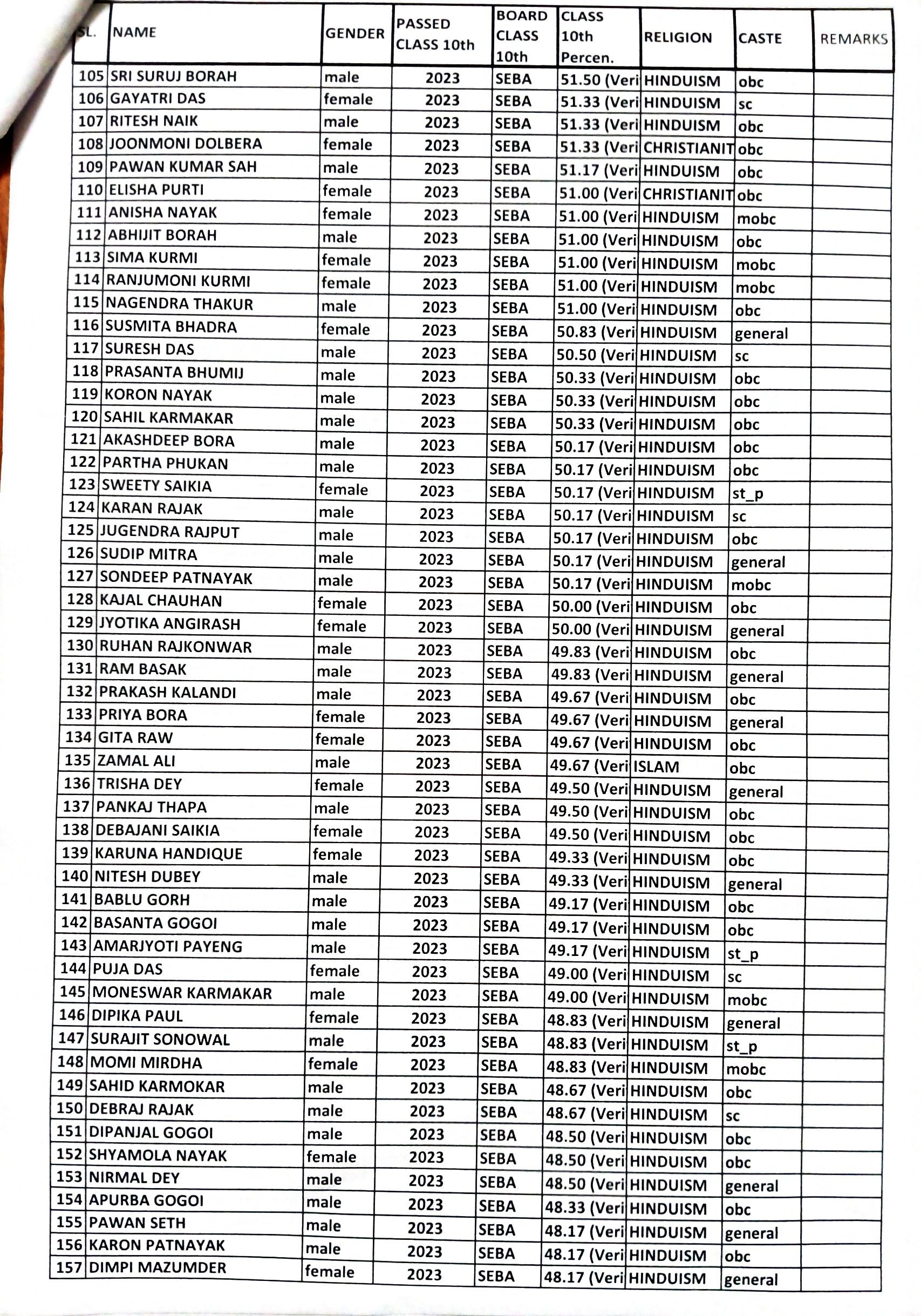 HS merit list arts 3
