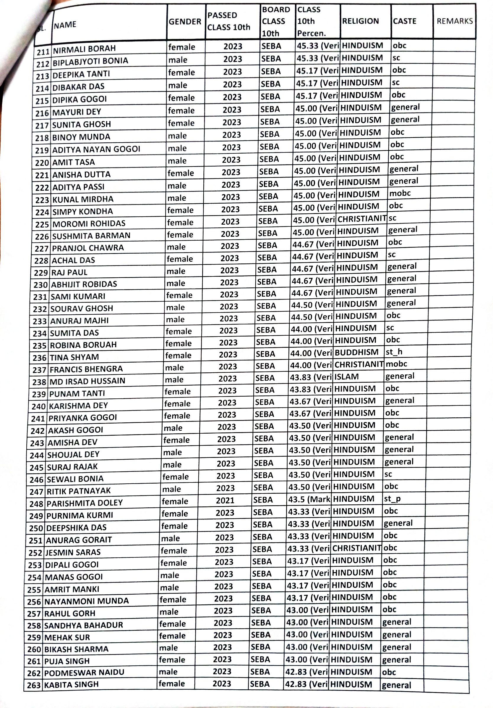 HS merit list arts 5