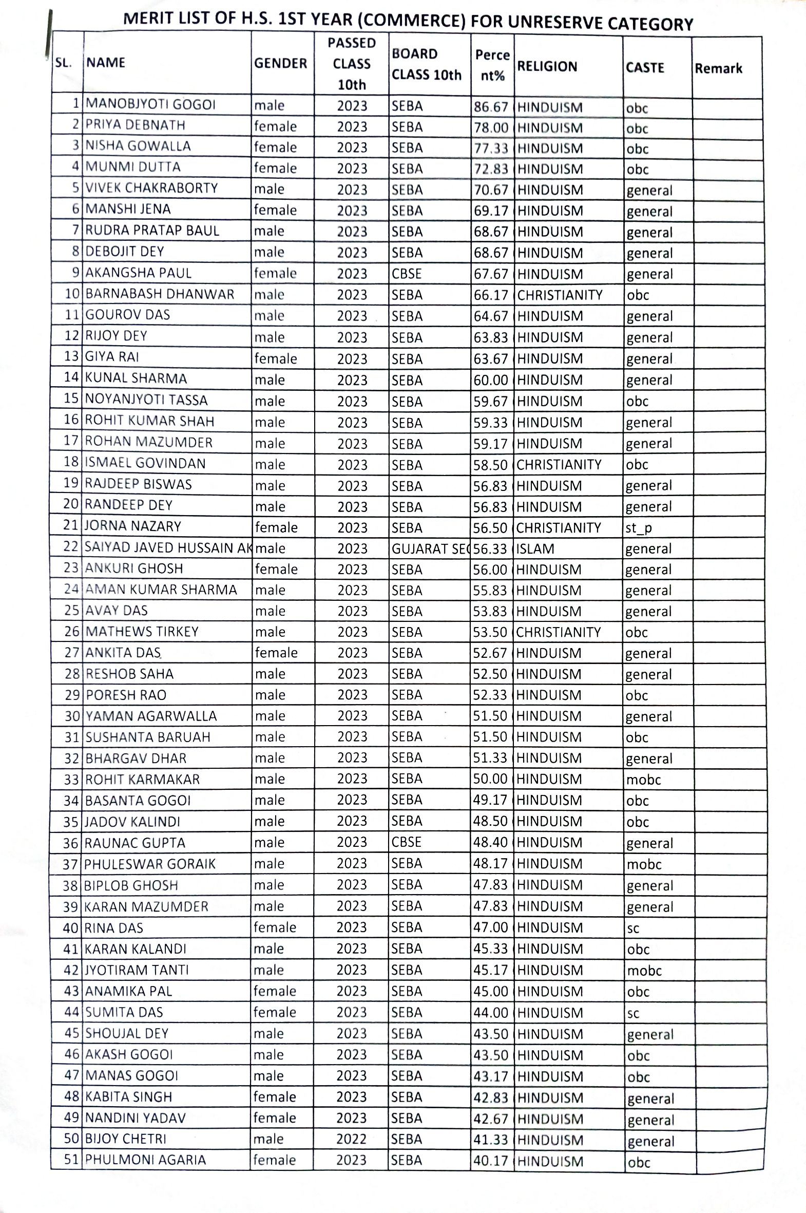 Merit List of H.S. 1st Year